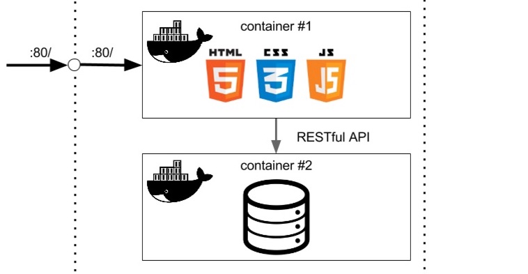 Communication Between Docker Containers - Dots And Brackets: Code Blog