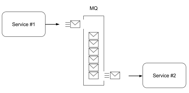 Asynchronous communication with message queue - Dots and Brackets: Code Blog