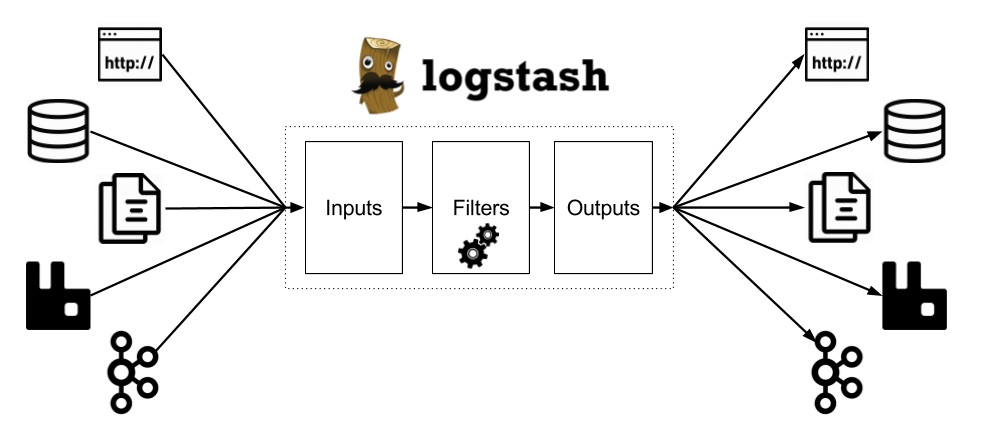 Logstash Examples