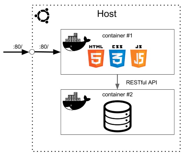 Communication Between Docker Containers - Dots And Brackets: Code Blog