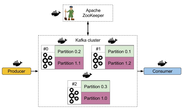 Highly Available Kafka Cluster In Docker - Dots And Brackets: Code Blog