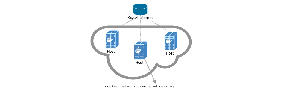 Multi-host Docker network without Swarm - Dots and Brackets: Code Blog
