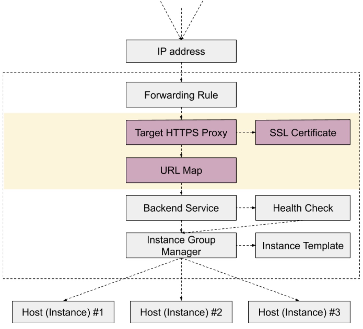 Instance check